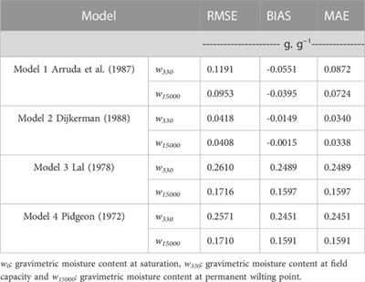 Evaluation of pedotransfer functions to estimate some of soil hydraulic characteristics in North Africa: A case study from Morocco